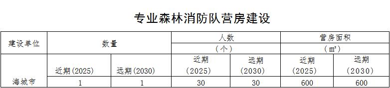 森林草原火灾防治规划（2021-2030年）的通知AG真人百家家乐app海城市人民政府关于印发海城市(图1)