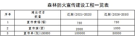 森林草原火灾防治规划（2021-2030年）的通知AG真人百家家乐app海城市人民政府关于印发海城市(图4)