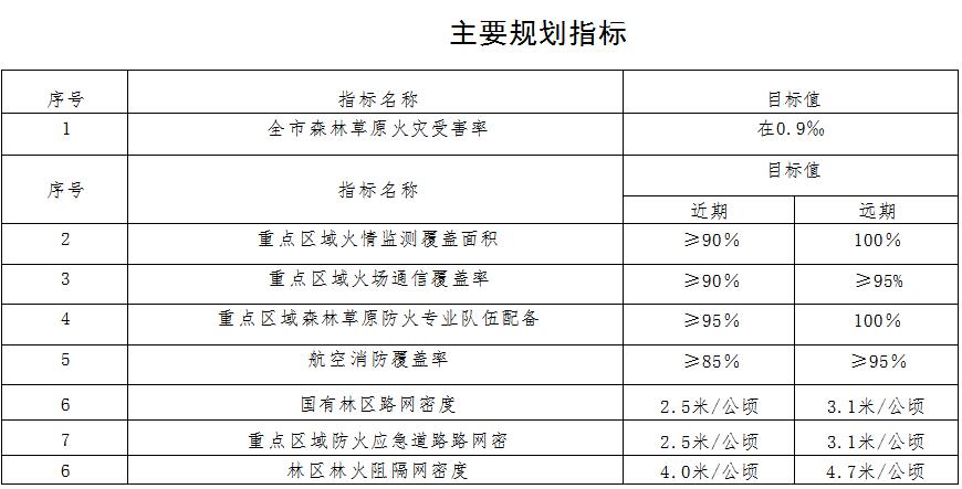 森林草原火灾防治规划（2021-2030年）的通知AG真人百家家乐app海城市人民政府关于印发海城市(图3)
