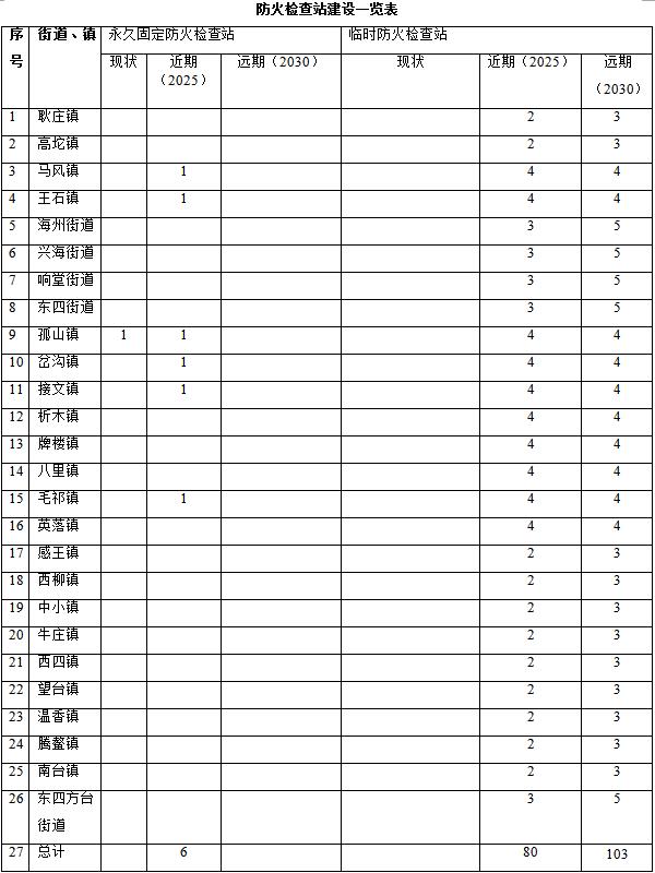 森林草原火灾防治规划（2021-2030年）的通知AG真人百家家乐app海城市人民政府关于印发海城市(图2)