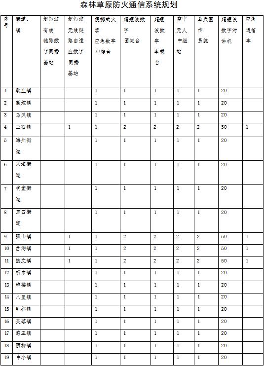 森林草原火灾防治规划（2021-2030年）的通知AG真人百家家乐app海城市人民政府关于印发海城市(图6)