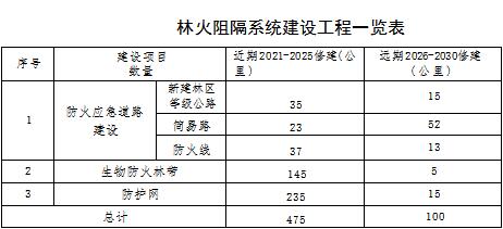 森林草原火灾防治规划（2021-2030年）的通知AG真人百家家乐app海城市人民政府关于印发海城市(图5)