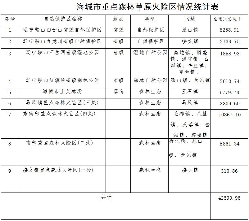 森林草原火灾防治规划（2021-2030年）的通知AG真人百家家乐app海城市人民政府关于印发海城市(图8)