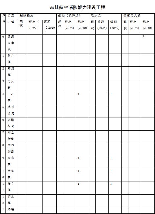 森林草原火灾防治规划（2021-2030年）的通知AG真人百家家乐app海城市人民政府关于印发海城市(图9)