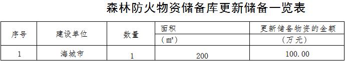 森林草原火灾防治规划（2021-2030年）的通知AG真人百家家乐app海城市人民政府关于印发海城市(图13)