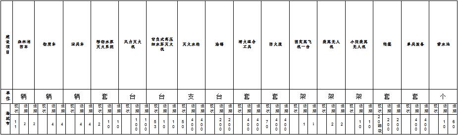 森林草原火灾防治规划（2021-2030年）的通知AG真人百家家乐app海城市人民政府关于印发海城市(图15)